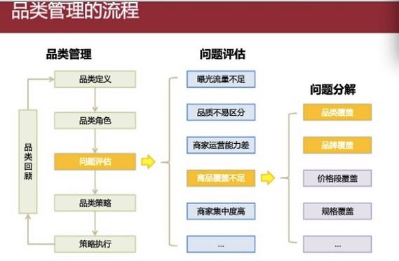 品类来进行的