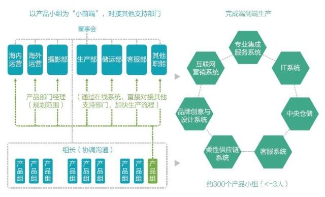 BATJ、海尔、韩都衣舍组织进化的关键